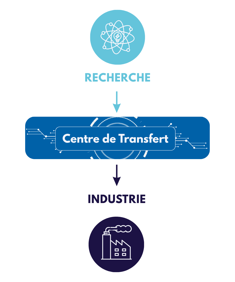 Centre de transfert recherche